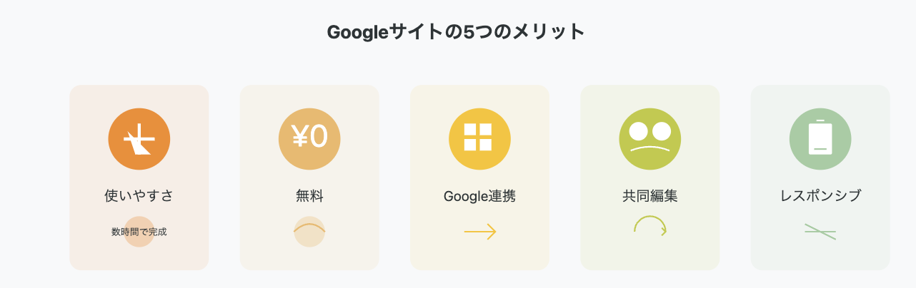 Googleサイトの5つのメリット：使いやすさ、無料、Google連携、共同編集、レスポンシブ対応を示すインフォグラフィック。各メリットをアイコンと簡潔な説明で視覚的に表現。