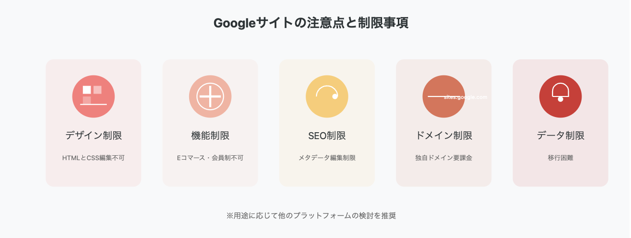 Googleサイトの5つの主要な制限事項：デザインのカスタマイズ性、機能の制限、SEO対策の難しさ、ドメインの制限、データの移行性に関する制限を示すインフォグラフィック。