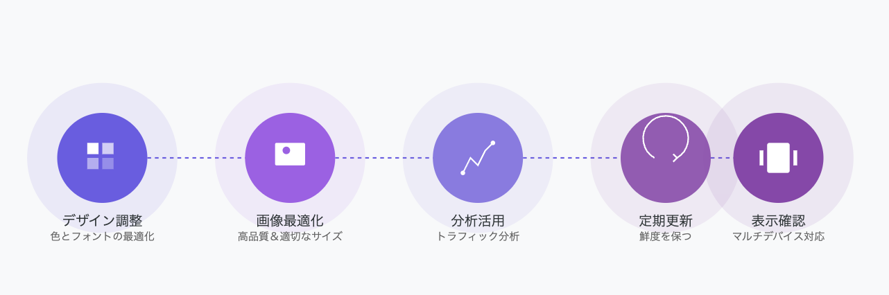 "Googleサイトを効果的に活用するための5つのヒント：デザイン調整、画像最適化、分析活用、定期更新、表示確認について、円形のアイコンと説明文で視覚的に表現したインフォグラフィック。"