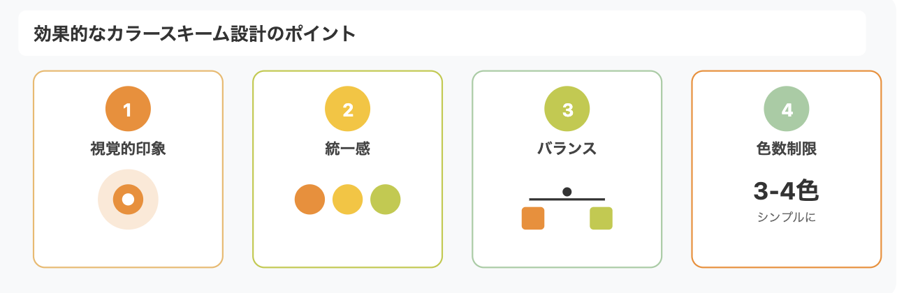 Webサイトのカラー設計の4つの基本原則をビジュアル化したインフォグラフィック