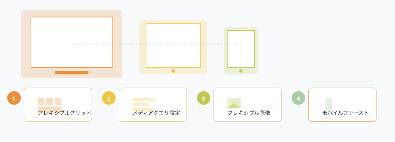 レスポンシブWebデザインの主要コンポーネントと実装原則を視覚的に表現したインフォグラフィック