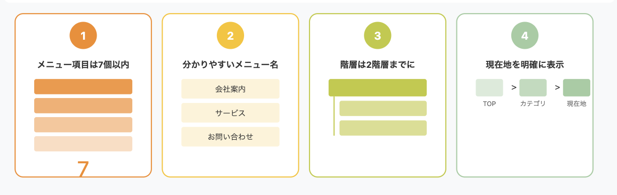 Webサイトのナビゲーション設計における4つの重要原則を視覚的に説明した図解