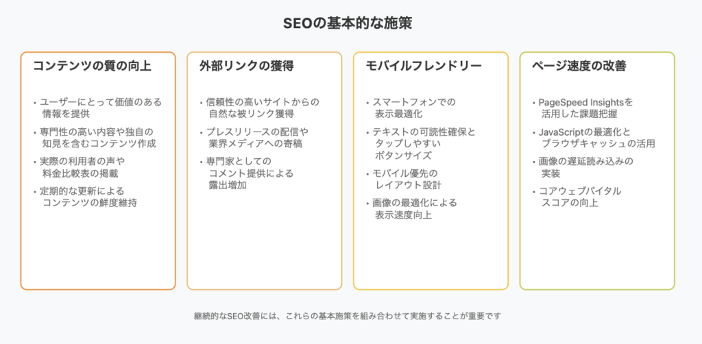 SEO施策の図解に必要な画像情報を出力します：代替テキスト： SEOの基本的な施策の図解：コンテンツの質の向上、外部リンクの獲得、モバイルフレンドリー対応、ページ速度の改善の4つの要素を横並びで示したインフォグラフィック