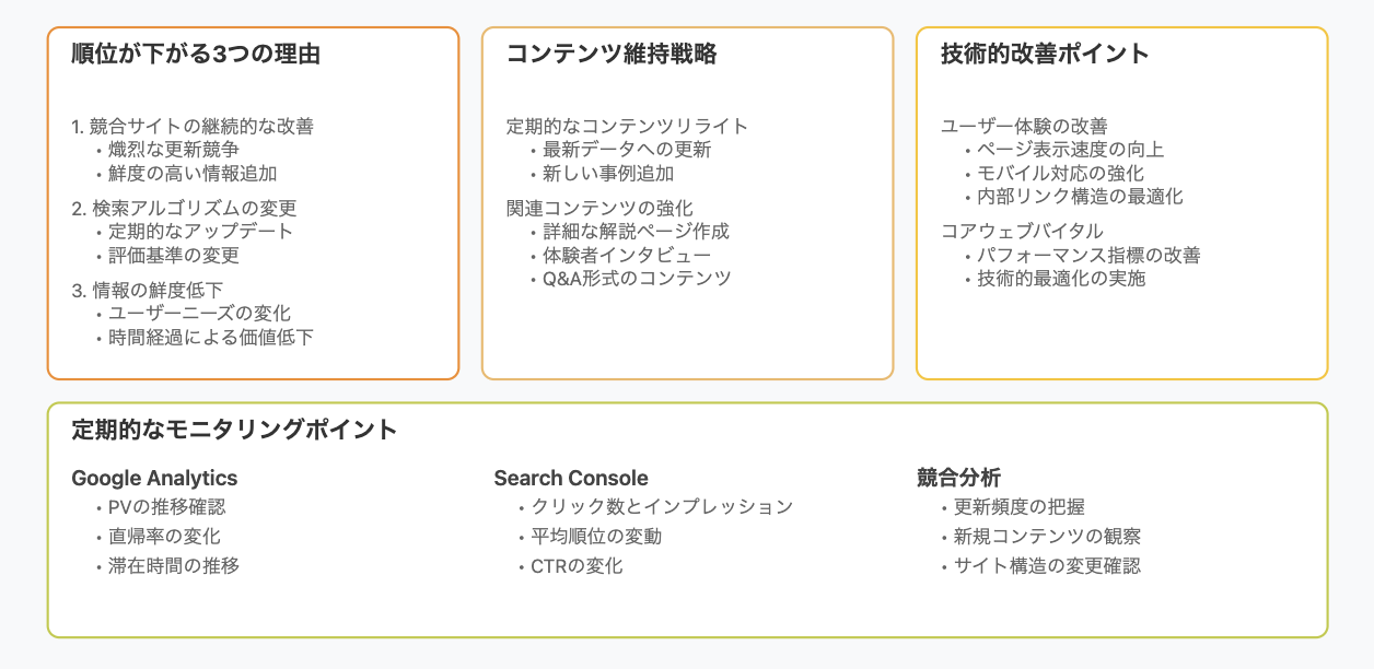 SEO順位維持のための4つの重要要素を図解化したインフォグラフィック。順位が下がる3つの理由（競合改善、アルゴリズム変更、情報鮮度）、コンテンツ維持戦略（定期的なリライト、関連コンテンツ強化）、技術的改善（UX改善、コアウェブバイタル）、モニタリングポイント（アナリティクス、サーチコンソール、競合分析）を体系的に整理したビジュアル資料