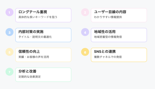 中小企業向けの7つの実践的なSEO対策ステップを図解化。ロングテールキーワード、コンテンツ作成、内部対策、地域性活用、信頼性向上、SNS連携、効果測定の各ポイントを説明