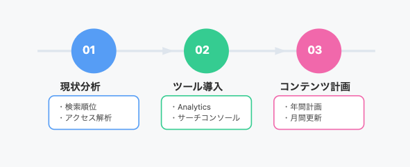 SEO対策の3つの主要ステップを横並びのフロー図で表現。現状分析、ツール導入、コンテンツ計画の流れを矢印でつないで説明