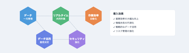 エクセル脱却の5つのメリットを六角形で表現した図解