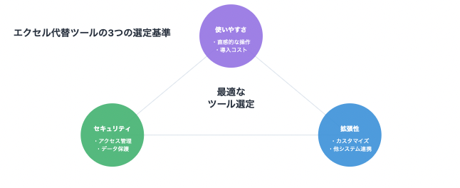 ツール選定の3要素を図示