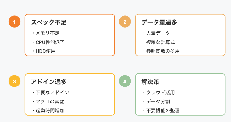 Excelの処理速度が遅くなる4つの主な原因（スペック不足、データ量過多、アドイン過多、解決策）をグリッド形式で示したインフォグラフィック。各原因は番号付きアイコンと簡潔な箇条書きで説明されている。