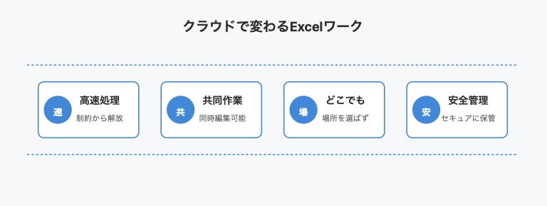 クラウドによるExcelワークの4つの主要メリット（高速処理、共同作業、どこでも利用、安全管理）を横一列に配置した横長のインフォグラフィック。