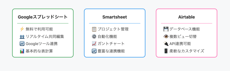 エクセルの代替となる3つのSaaSツール（Googleスプレッドシート、Smartsheet、Airtable）の主な特徴を比較した横長のインフォグラフィック。