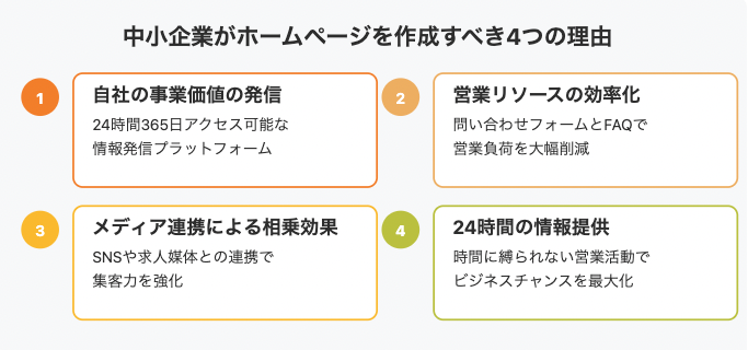 中小企業のホームページ作成が必要な4つの理由を示すシンプルなインフォグラフィック。事業PR、営業効率化、集客強化、採用促進の4つのポイントを縦長のカードで表現。