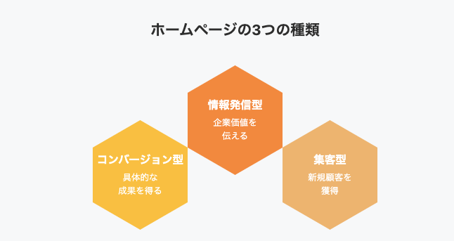 ホームページの3つの種類（情報発信型、集客型、コンバージョン型）を六角形のデザインで表現したインフォグラフィック。中央に情報発信型、右に集客型、左にコンバージョン型を配置。