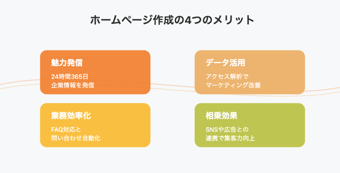 ホームページ作成の4つのメリット（魅力発信、データ活用、業務効率化、相乗効果）をカード型のデザインで表現したインフォグラフィック。4つのメリットを角丸の長方形で表現し、背景に波形のアクセントを配置。