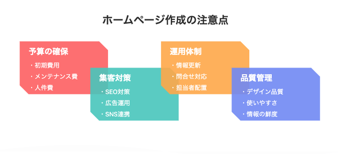 ホームページ作成における4つの主要な注意点（予算の確保、集客対策、運用体制、品質管理）を白背景に、折り紙風のカードデザインで表現したインフォグラフィック。各カードには具体的な注意事項をリスト形式で記載。