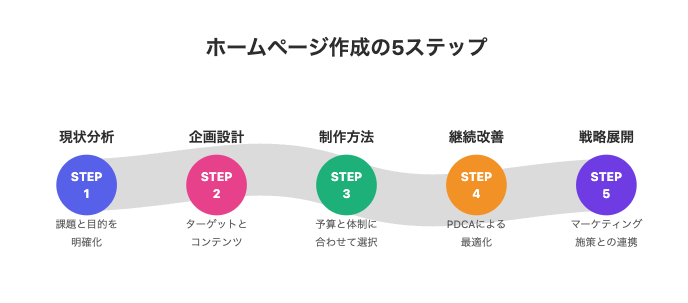 ホームページ作成の5つのステップ（現状分析、企画設計、制作方法、継続改善、戦略展開）を曲線的な矢印の道に沿って配置したインフォグラフィック。各ステップは異なる色の円で表現され、簡潔な説明が付記されている。