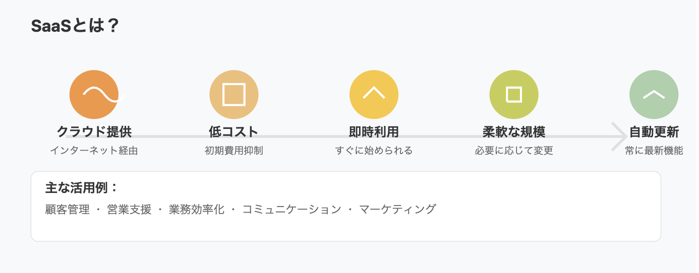 SaaSの基本概念を示す横長のインフォグラフィック。クラウド提供、低コスト、即時利用、柔軟な規模、自動更新の5つの特徴を円形アイコンで表現し、下部に主な活用例を配置。