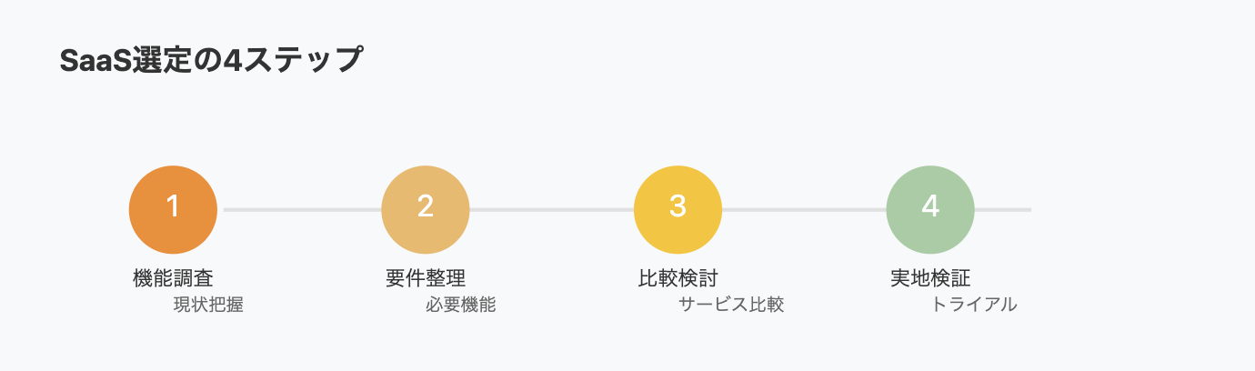 SaaS選定の4つのステップを示す図。機能調査、要件整理、比較検討、実地検証の流れを円形アイコンで表現。