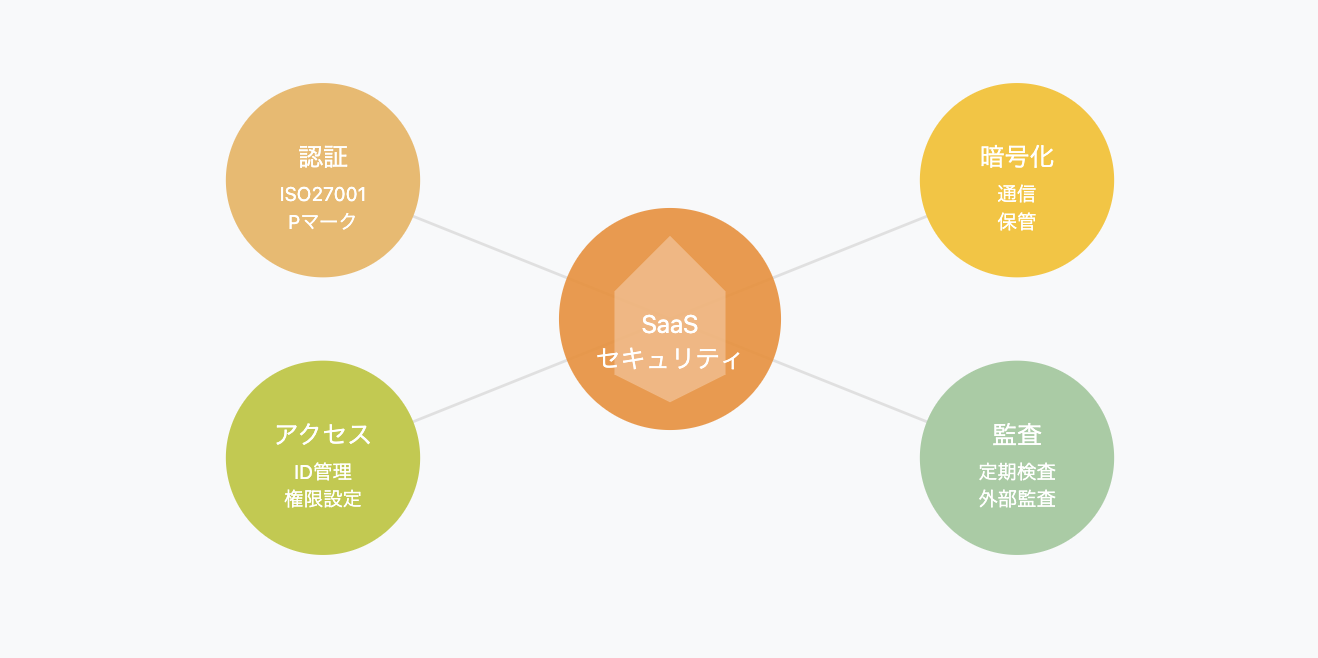 SaaSのセキュリティ要件を示す放射状の図。中心にSaaSセキュリティを配置し、周囲に認証、暗号化、アクセス管理、監査の4つの要素を配置。