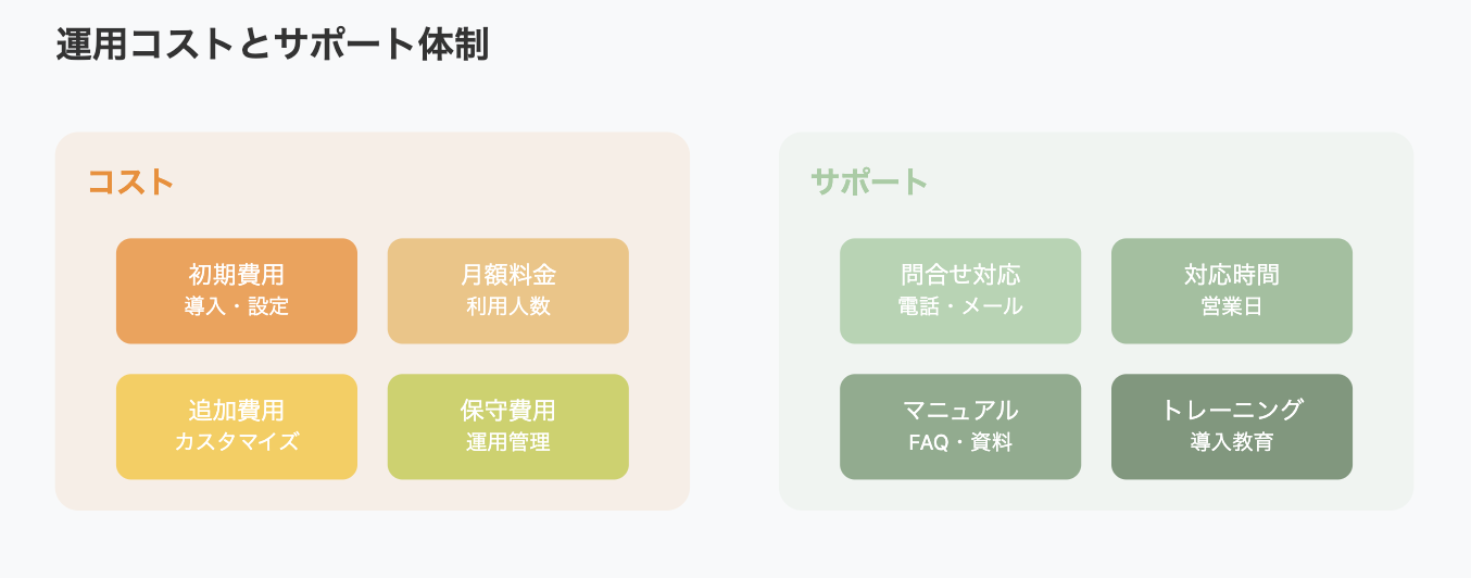 SaaSの運用コストとサポート体制を示す図。左側にコスト関連の4項目（初期費用、月額料金、追加費用、保守費用）、右側にサポート関連の4項目（問合せ対応、対応時間、マニュアル、トレーニング）を配置。