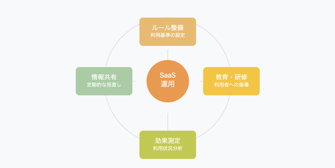 SaaS運用成功のための4つの要素（ルール整備、教育・研修、効果測定、情報共有）を循環的に配置した図。中心にSaaS運用を置き、矢印で繋いで継続的な改善サイクルを表現。