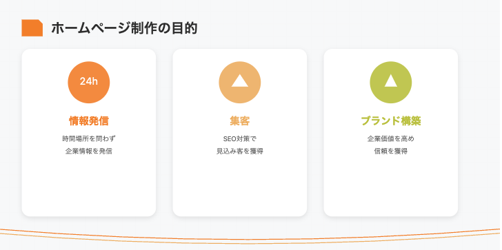 横長のモダンなレイアウトで表現されたホームページ制作の3つの目的。情報発信、集客、ブランド構築の各要素をアイコンと簡潔なテキストで視覚化。