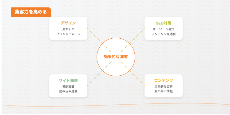 中心に「効果的な集客」を配置し、その周りにデザイン、SEO対策、サイト構造、コンテンツの4つの要素を放射状に配置したインフォグラフィック。各要素は点線で中心とつながっている。