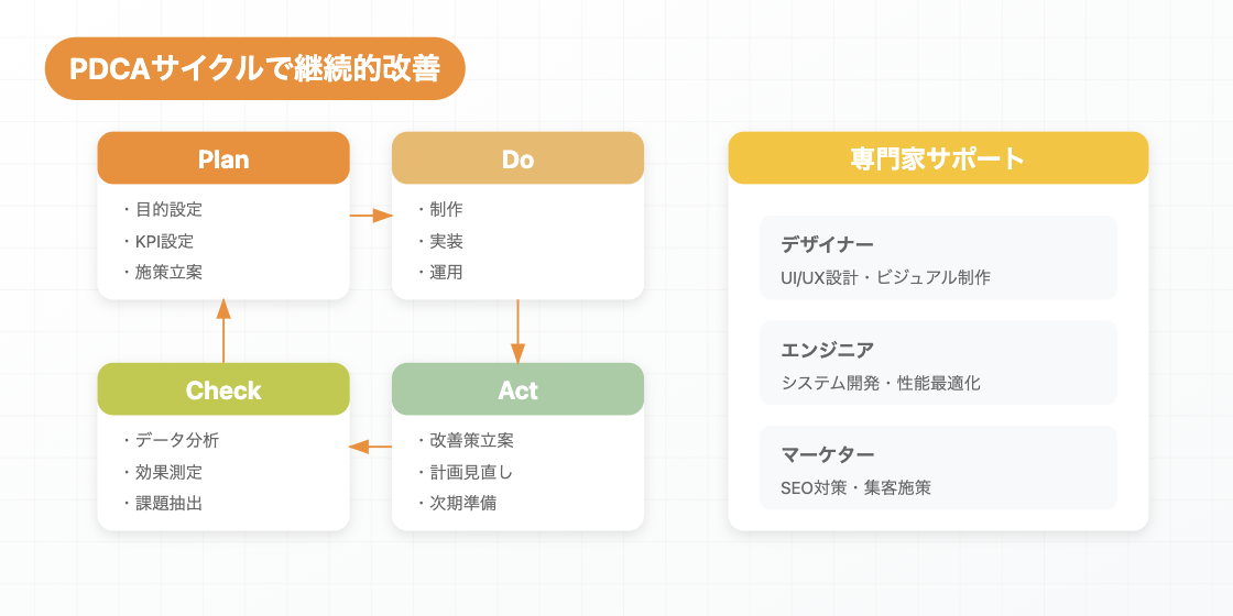 PDCAサイクルの4段階と専門家サポートを示したインフォグラフィック。Plan、Do、Check、Act の各段階を矢印で循環的に接続し、右側に専門家サポートを配置。