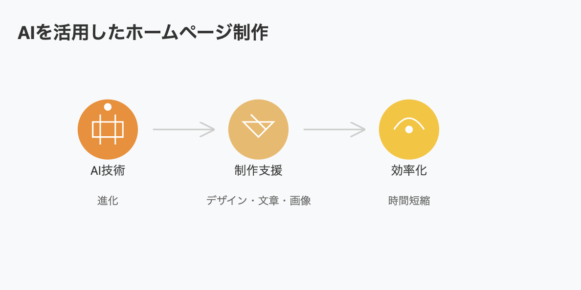 AIを活用したホームページ制作のフロー図。AI技術、制作支援、効率化の3つの要素を円形アイコンと矢印で接続した図解