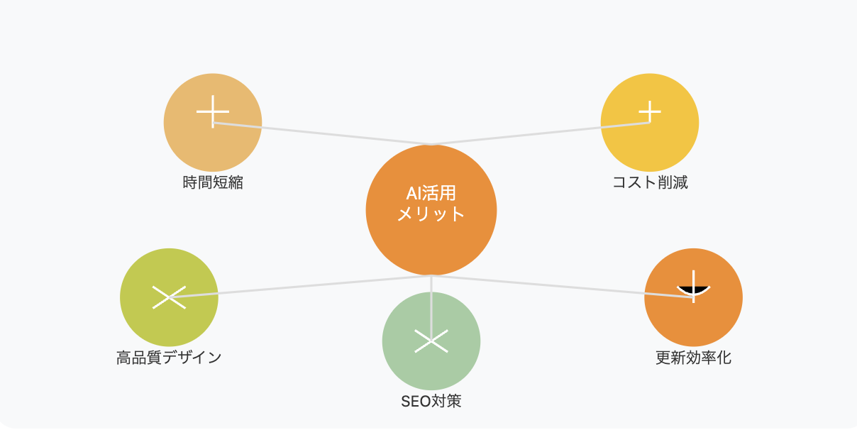 AIを活用したホームページ制作の5つのメリットを放射状に配置した図解。中心にAI活用メリットを配置し、周囲に時間短縮、コスト削減、高品質デザイン、SEO対策、更新効率化を円形アイコンで表現