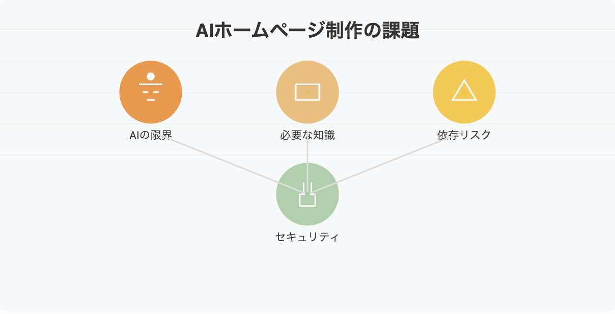 AIホームページ制作における4つの主要な課題を図解。AIの限界、必要な知識、依存リスク、セキュリティの各要素を円形アイコンと簡潔なシンボルで表現し、これらの関連性を線で結んでいる