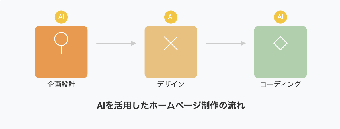 AIを活用したホームページ制作の3つの主要工程（企画設計、デザイン、コーディング）を横並びに配置し、矢印で繋いだフロー図。各工程にAI活用を示すマークを配置