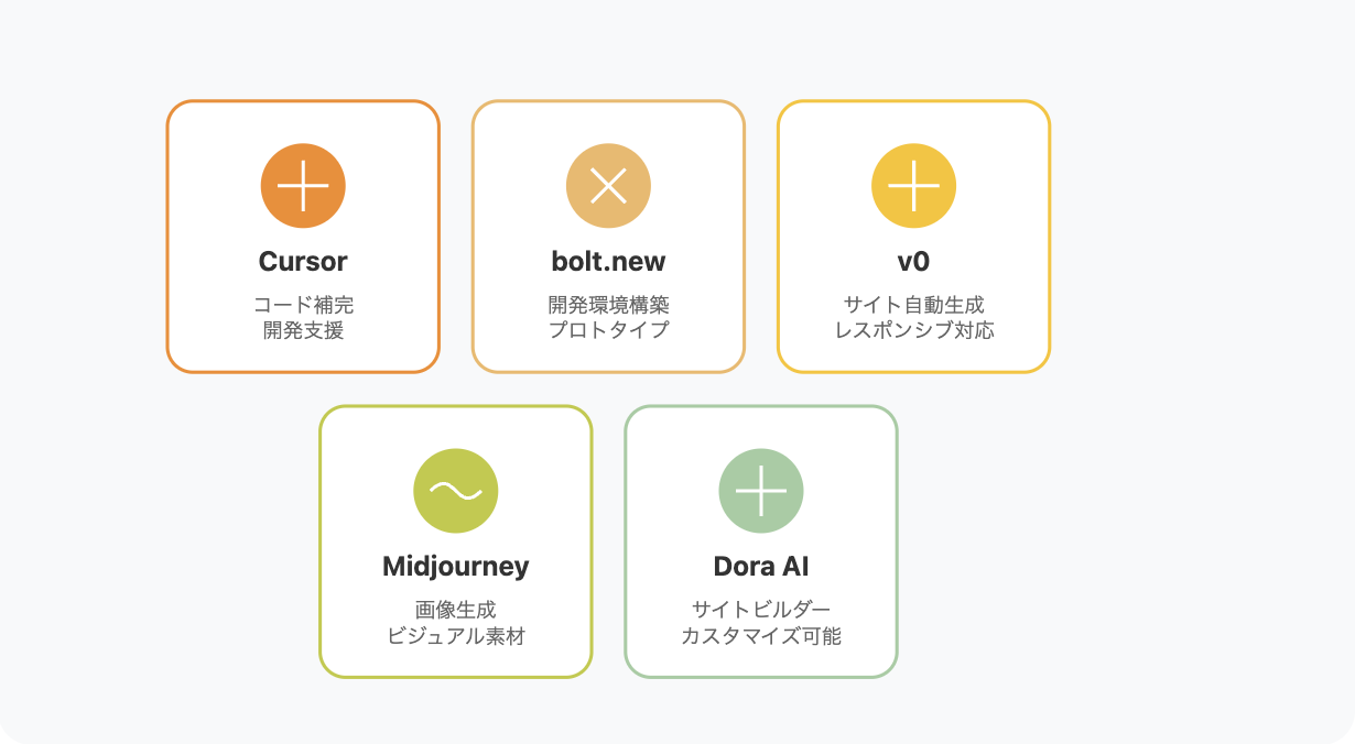 ホームページ制作に活用できる5つのAIツール（Cursor、bolt.new、v0、Midjourney、Dora AI）をカード形式で紹介。各ツールの主要機能とアイコンを視覚的に表現したインフォグラフィック