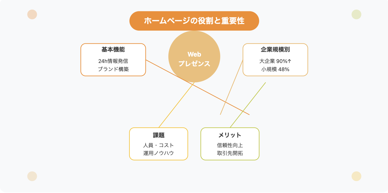 中央に大きな円形のWebプレゼンスを配置し、周囲に基本機能、企業規模別、課題、メリットを放射状に配置した図解。各要素は線で接続され、情報の関連性を示している。