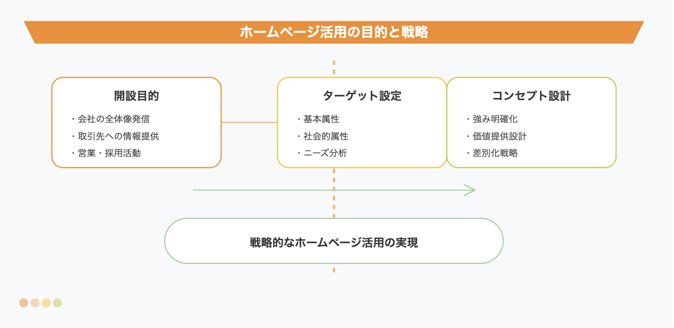 ホームページ活用の目的と戦略を示すフロー図。開設目的、ターゲット設定、コンセプト設計の3段階を経て、戦略的なホームページ活用の実現へと導く構成。