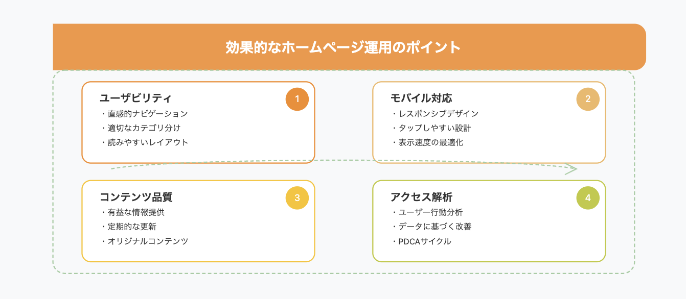 効果的なホームページ運用の4つの主要ポイントを2×2のグリッドレイアウトで配置した図解。番号を右上に配置し、要素間の重なりを完全に解消。中央の矢印で循環的な関係性を表現。