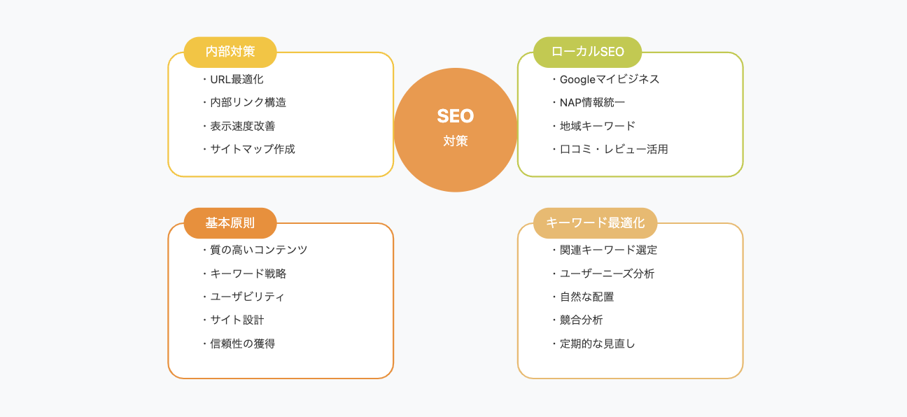 SEO対策の全体像を示す図解。中央にSEOを配置し、内部対策、ローカルSEO、基本原則、キーワード最適化の4つのカテゴリーを配置。各カテゴリーの具体的な施策を箇条書きで表示。