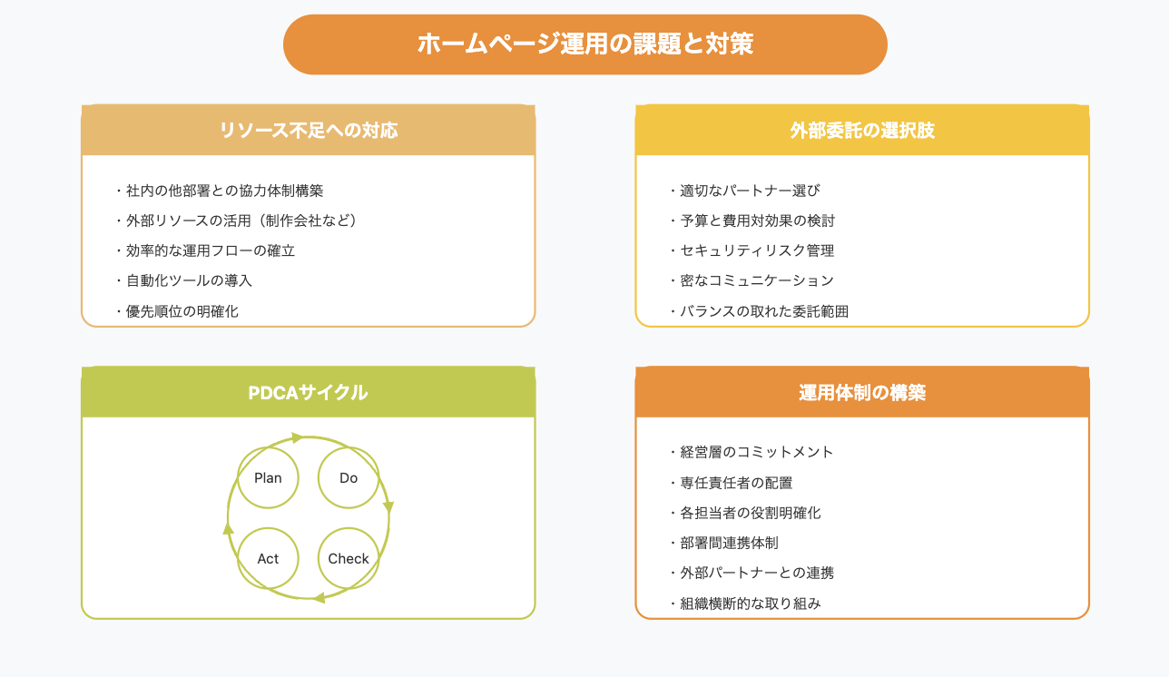 ホームページ運用の課題と対策を4つのセクションで示す図解。リソース不足への対応、外部委託の選択肢、PDCAサイクル、運用体制の構築について、それぞれの重要ポイントを整理して表示。中でもPDCAサイクルは円形の図で表現。