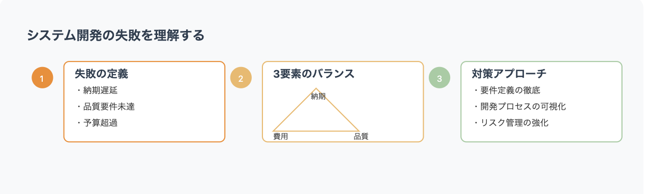 システム開発の失敗に関する3つの主要ポイント（失敗の定義、3要素のバランス、対策アプローチ）を示したインフォグラフィック。パステルカラーを用いた横長のモダンなデザインで、各セクションが番号付きの円形アイコンと角丸の四角形で構成されている。