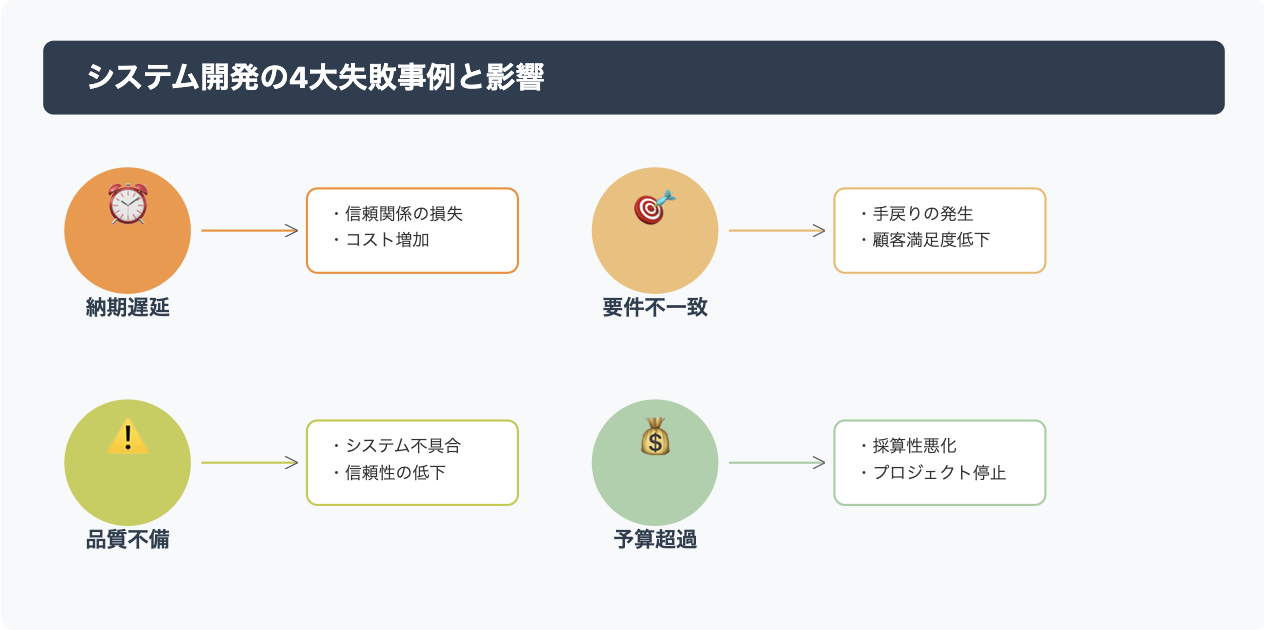 システム開発の4大失敗事例（納期遅延、要件不一致、品質不備、予算超過）とその影響を示すインフォグラフィック。各失敗事例を象徴的なアイコンで表現し、矢印で結ばれた影響を簡潔に示している。