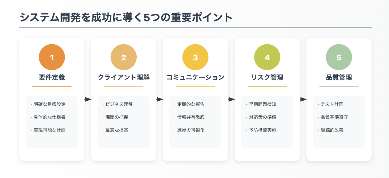 システム開発の成功に必要な5つの重要ポイント（要件定義、クライアント理解、コミュニケーション、リスク管理、品質管理）を左から右へと配置した横長の図解。各ポイントには番号付きの円形アイコンと具体的な実施項目が含まれており、矢印で連続的なつながりを示している。