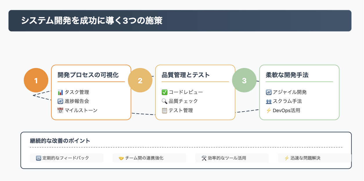 システム開発の成功に向けた3つの主要施策（開発プロセスの可視化、品質管理とテスト、柔軟な開発手法）を示す最適化された図解。上部に循環的なプロセスフロー、各施策の具体的なアクションアイテム、下部に4つの継続的改善ポイントを配置。