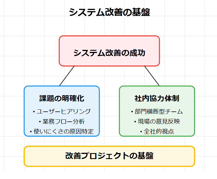 システム改善の成功を支える課題の明確化と社内協力体制の基盤を示す図