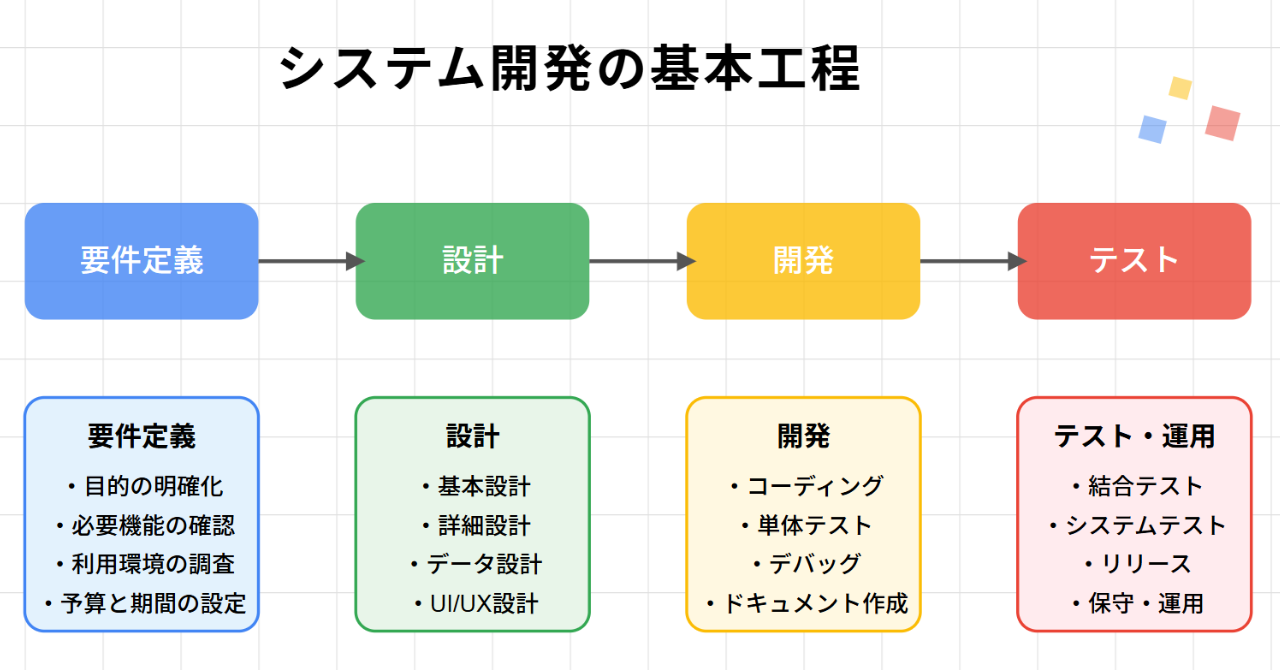 システム開発の基本工程：要件定義、設計、開発、テストの流れ図
