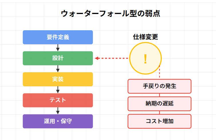 ウォーターフォール型開発における仕様変更の影響と発生する問題点