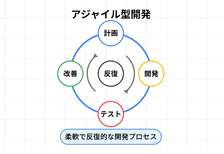 アジャイル型開発の循環的プロセスを表した4つの工程と反復の図