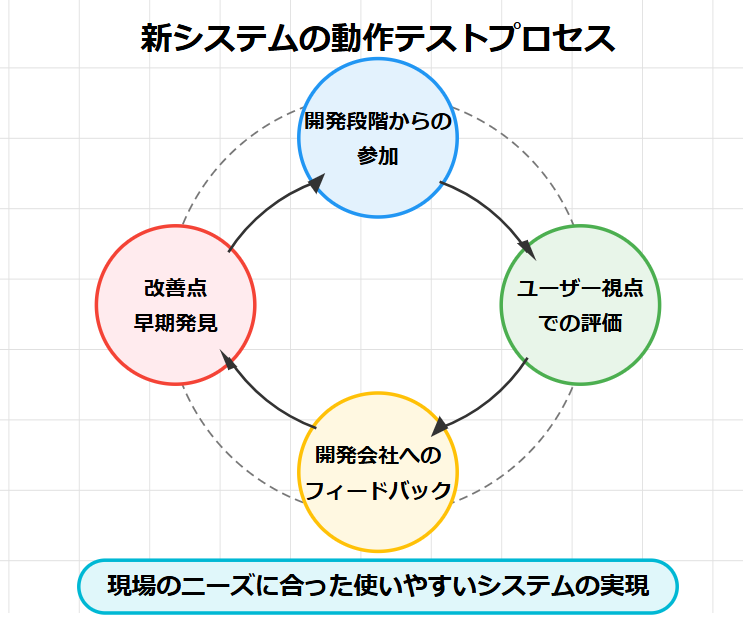 新システムの動作テストにおける4つの重要なプロセスを循環的に示した図