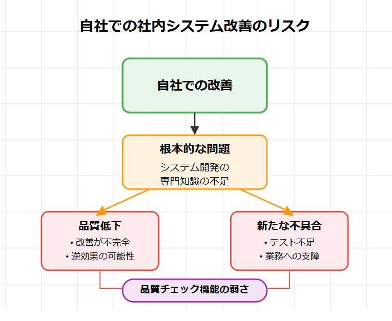 自社での社内システム改善における専門知識不足が引き起こす品質低下と新たな不具合のリスクを示す図