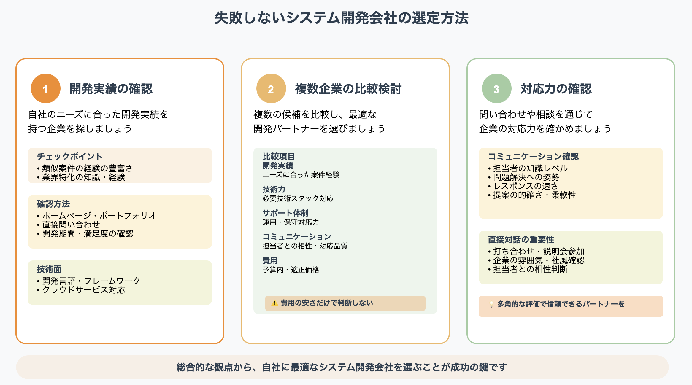 失敗しないシステム開発会社の選定方法を解説した図表。開発実績・複数企業の比較・対応力の確認の3ステップを紹介する図解