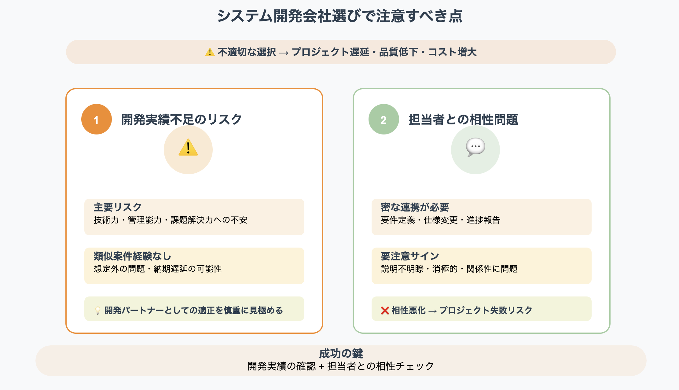 システム開発会社選びで注意すべきリスク要因を示す図解。開発実績不足と担当者との相性問題に注意